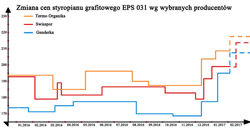 Zmiana cen styropianu grafitowego EPS 031