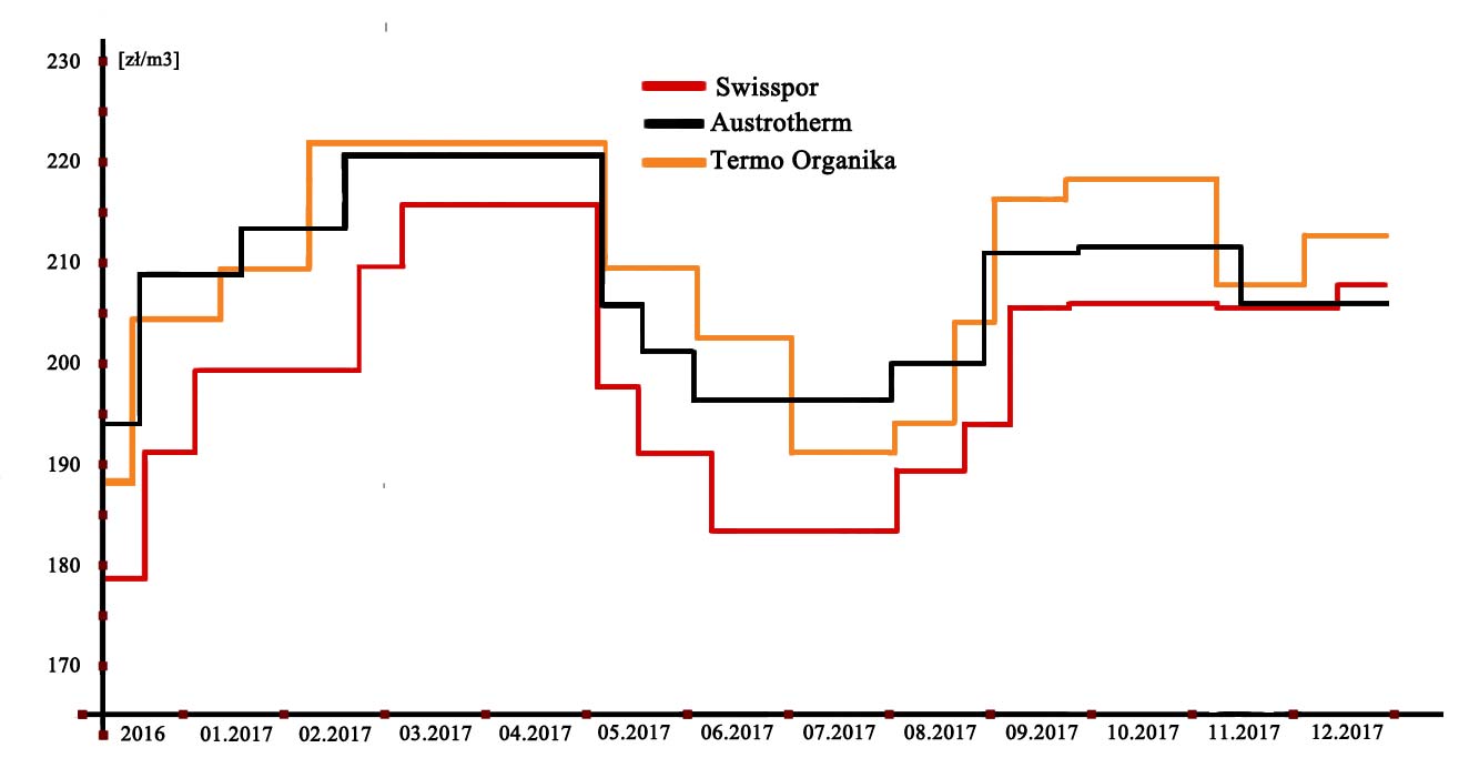 Historia cen styropianu Swisspor, Austrotherm, Termo Organika