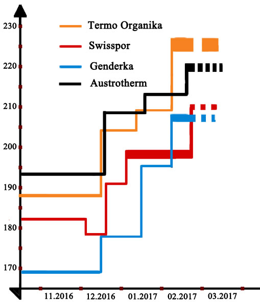 zmiana cen styropianu na początku 2017