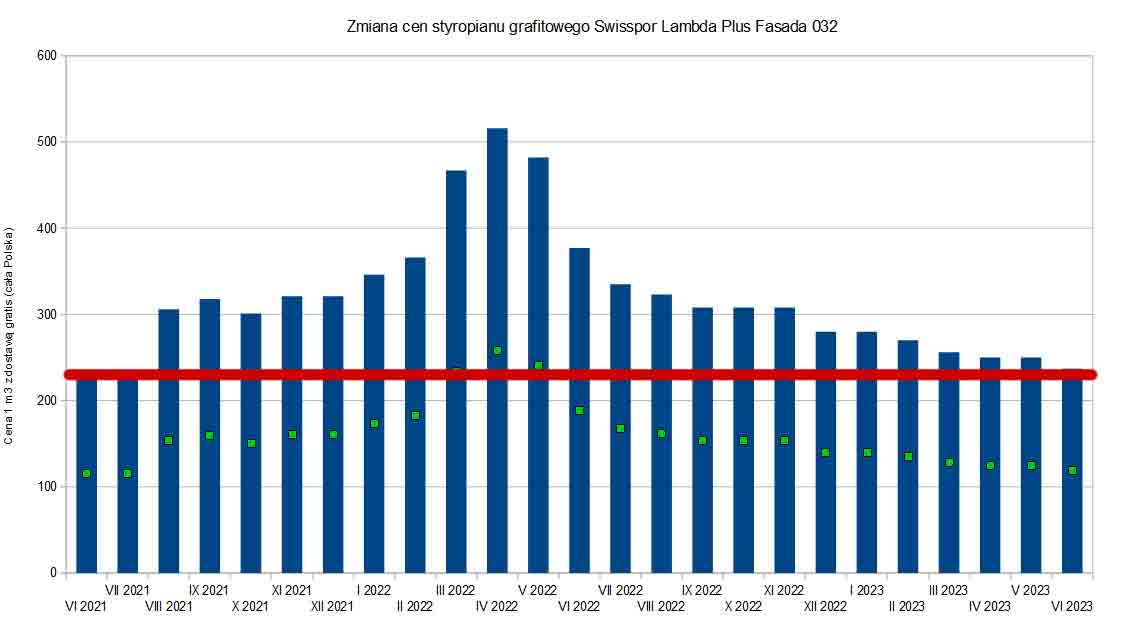 Wykres zmian w 2023