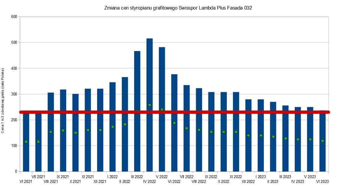 Wykres zmiany cen styropianu 2023