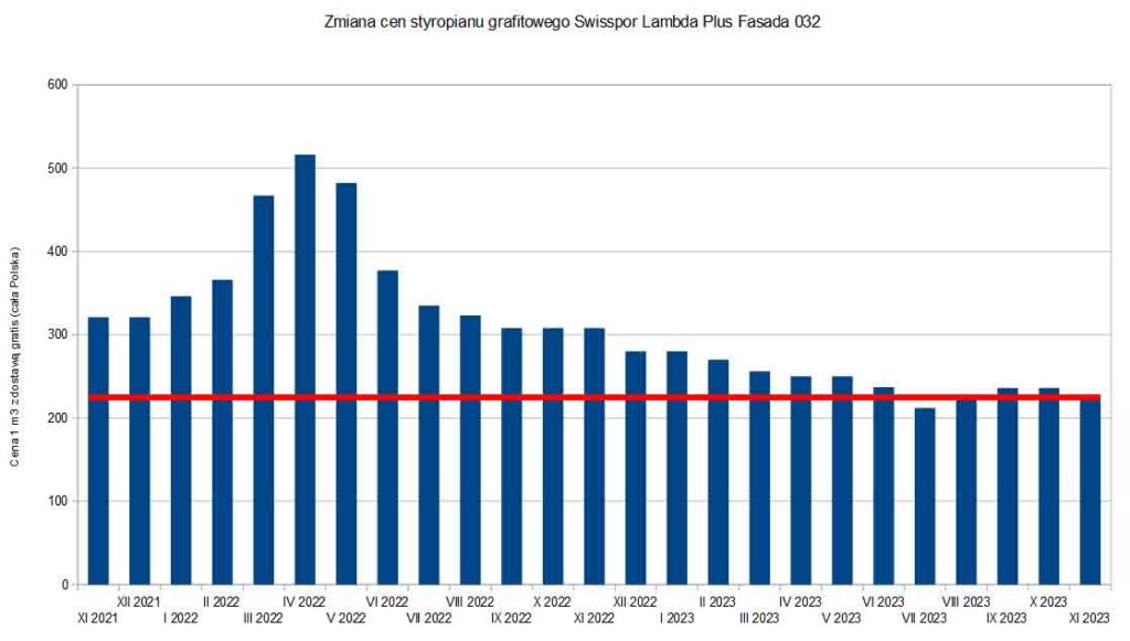 wykres zmiana cen 2023